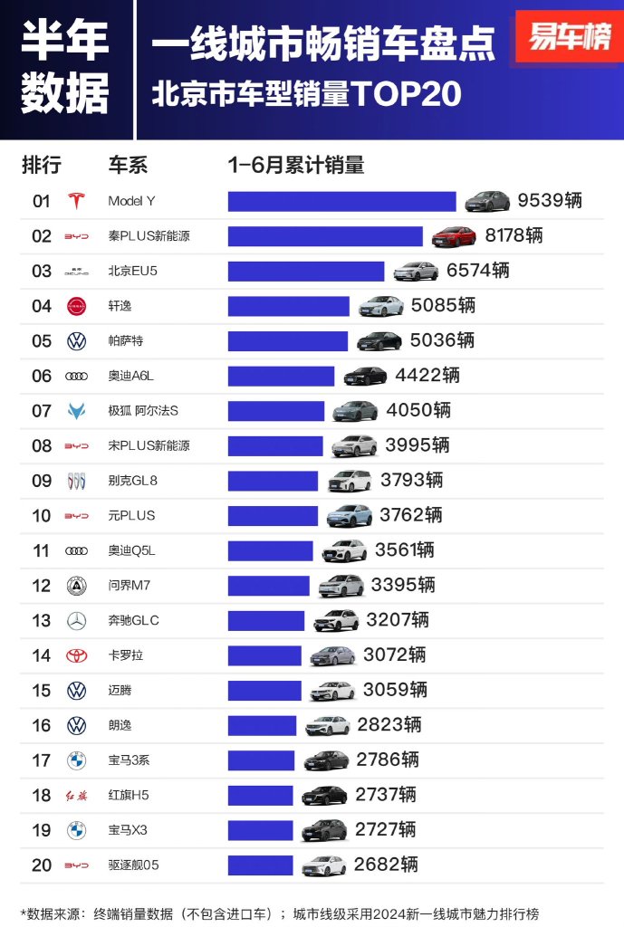 特斯拉 Model Y 最畅销汽车 2024 年上半年中国三个主要城市