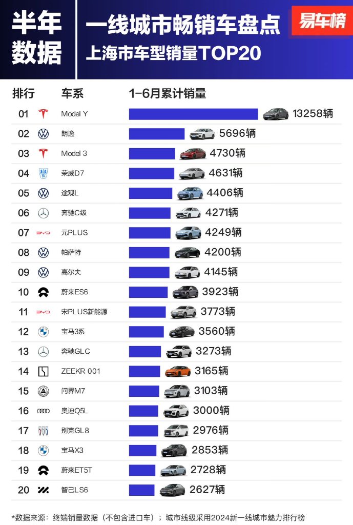 特斯拉 Y 型 Y 最暢銷的車輛 2024 年 1H 中國 3 個主要城市