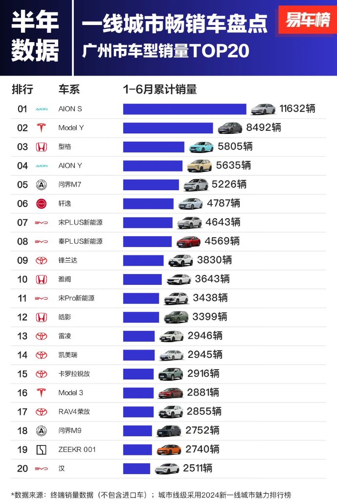 特斯拉 Y 型 Y 最暢銷的車輛 2024 年 1H 中國 3 個主要城市