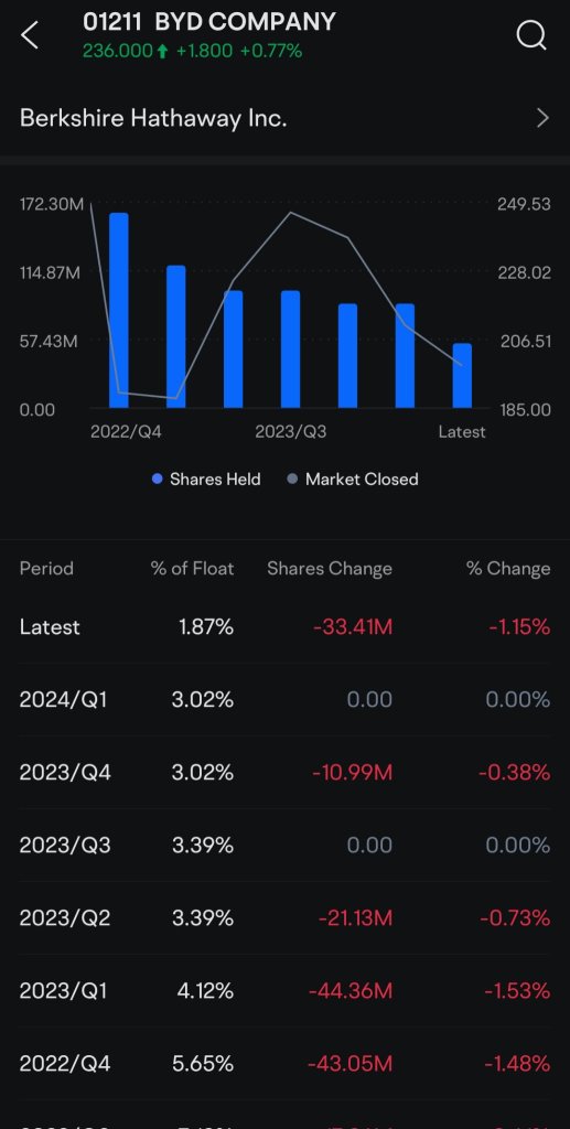 由于香港股价下跌超过3％，巴菲特将其在比亚迪股票中的股份削减至5％以下