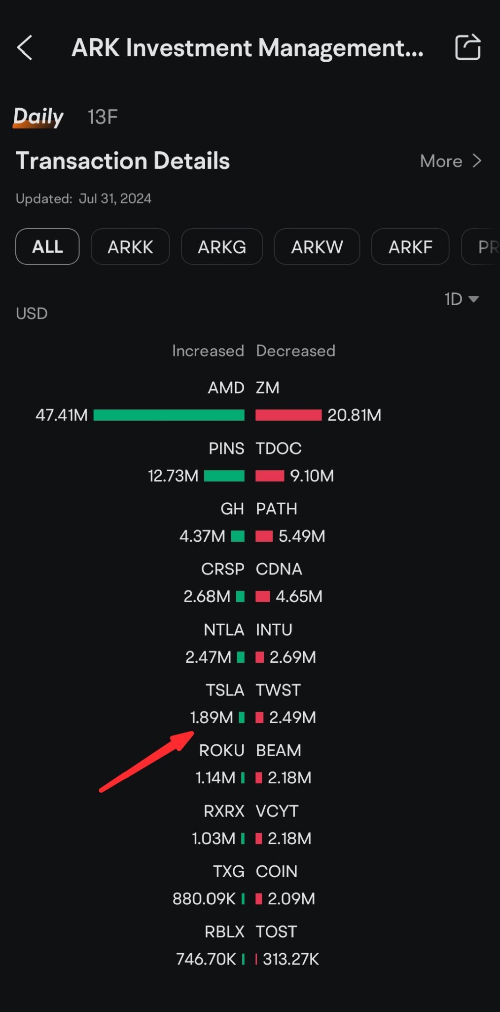 Ark Invest 购买了价值 189 万美元的 0.815 万股特斯拉股票