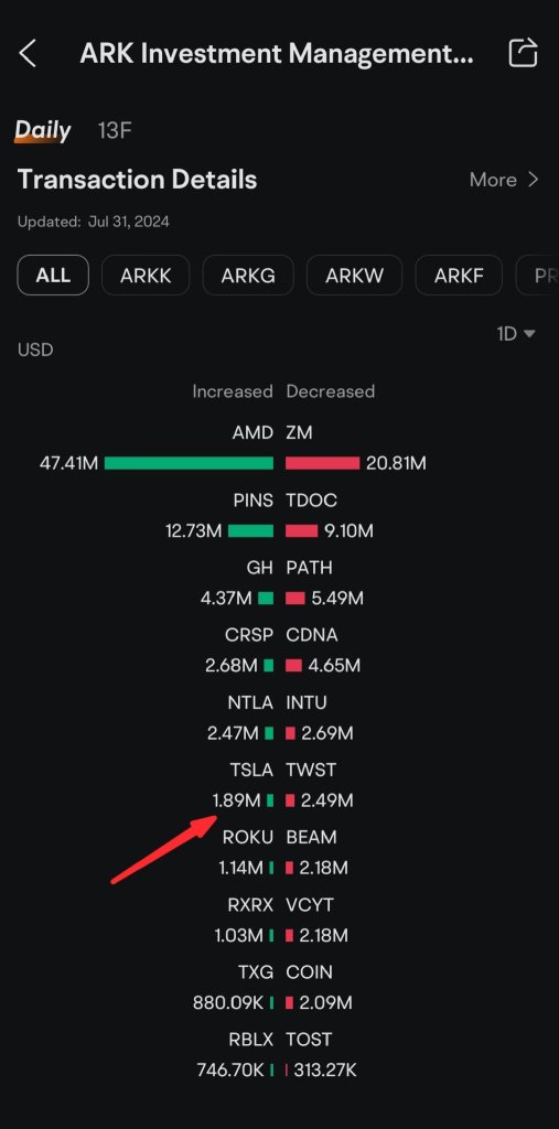 阿克投資購買價值 1.89 億美元的特斯拉股票