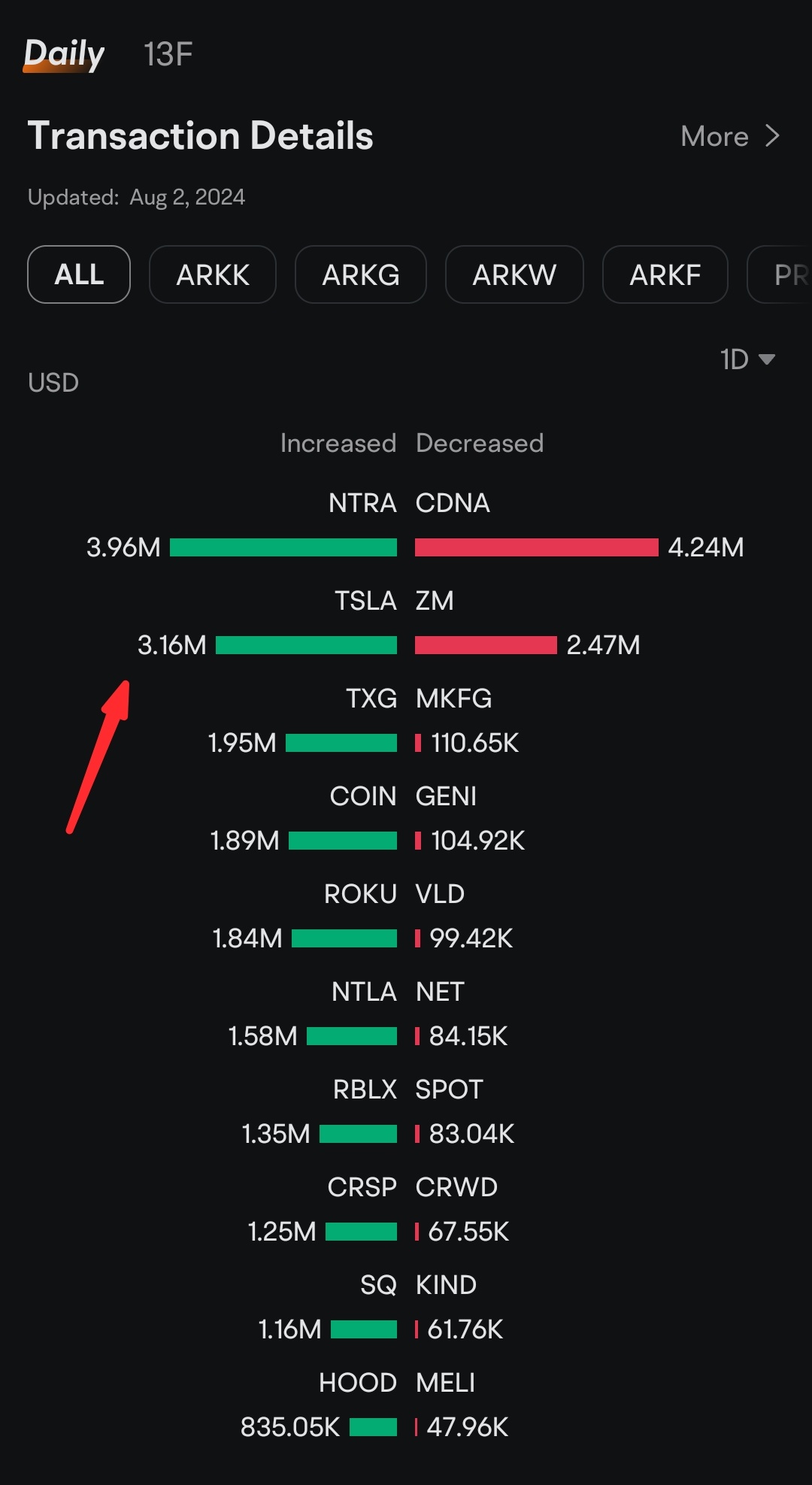 arkインベストは、3.16百万ドル相当の1.523万テスラの株式を購入しました。