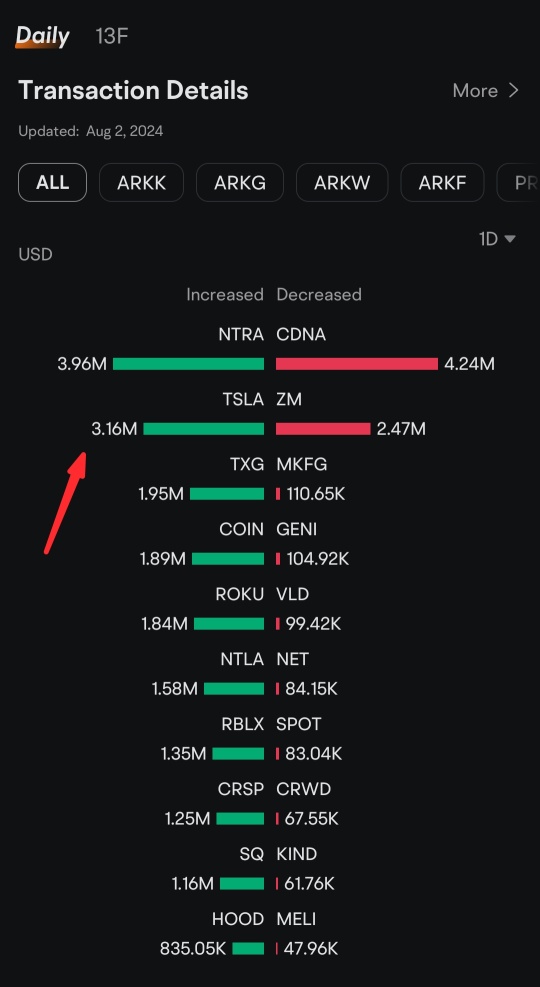 Ark Invest 购买了价值 316 万美元的 1.523万股特斯拉股票