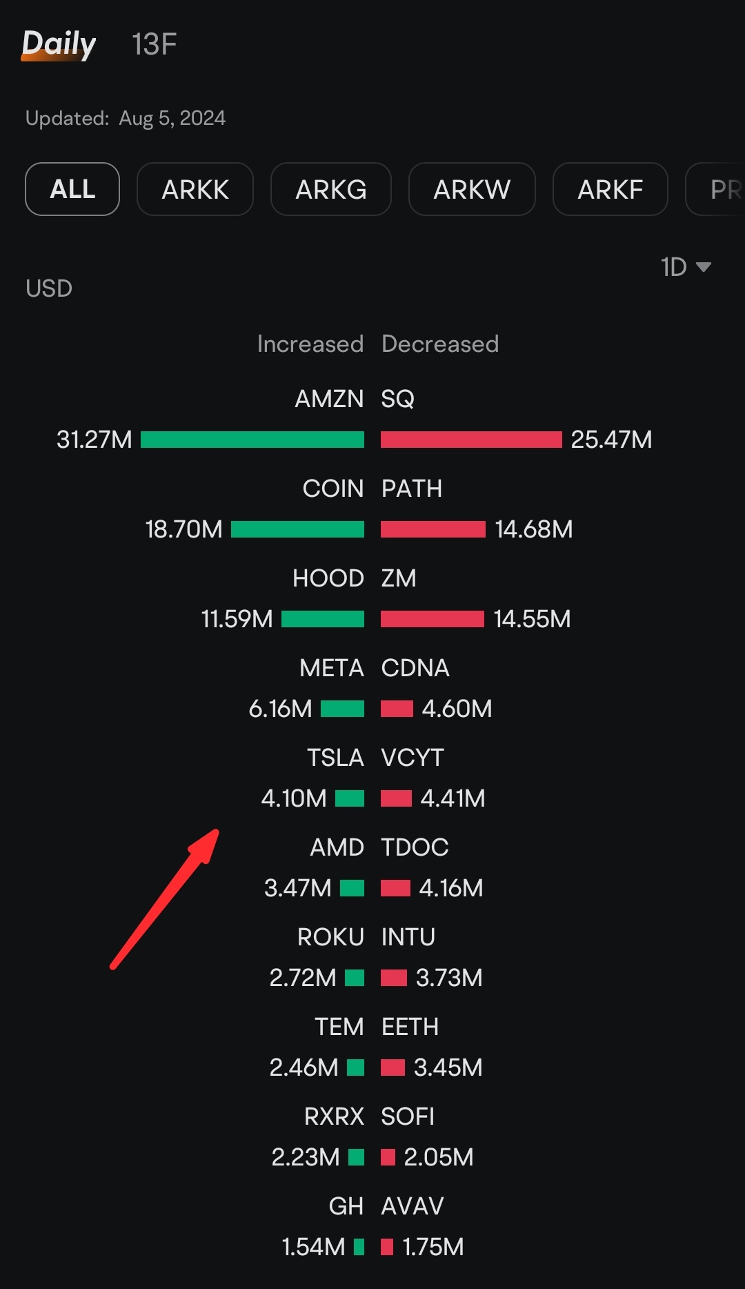 Ark Invest 购买了价值 410 万美元的 2.061 万股特斯拉股票