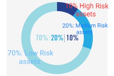 Investment strategy for Fed Rate Cut: Distribution and Diversification