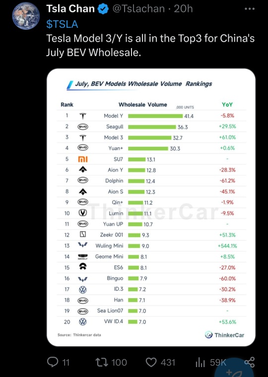 Tesla Model 3/Y Top 3 for China's July BEV Wholesale