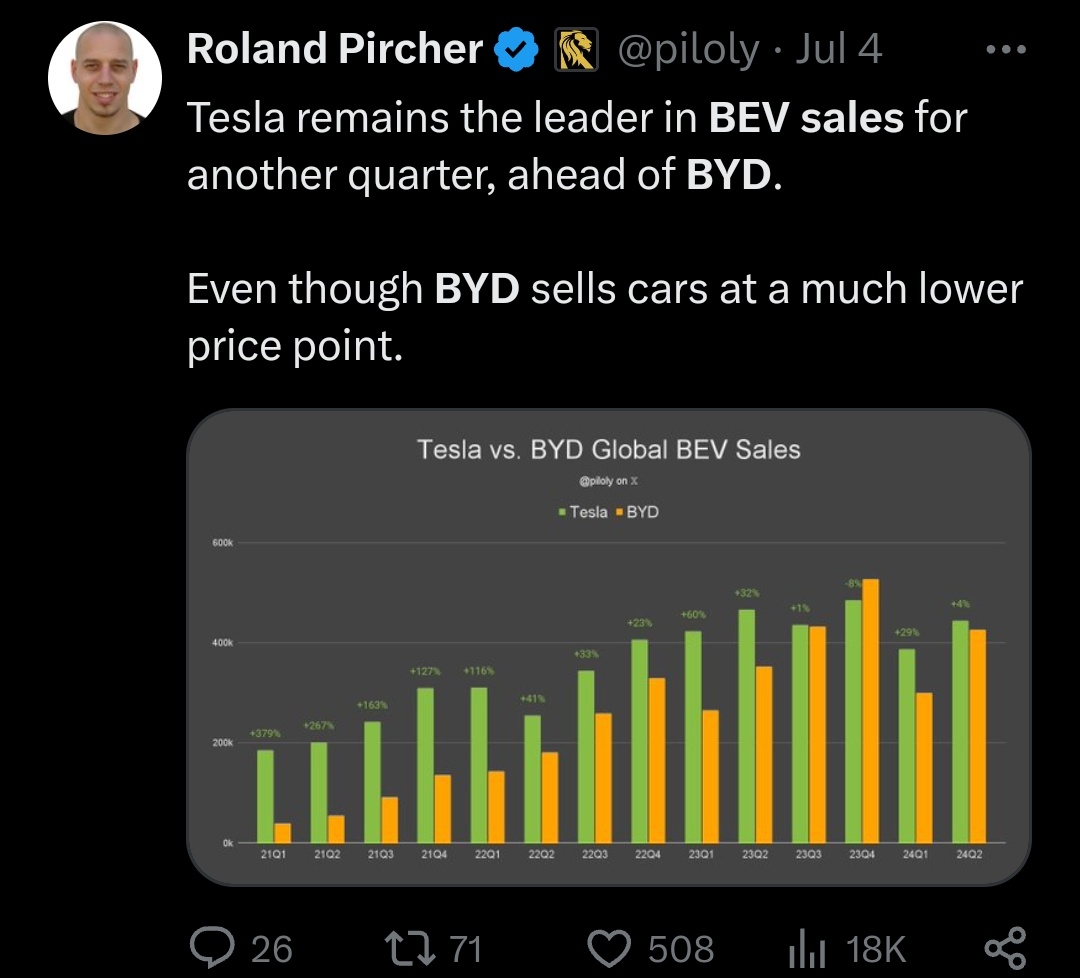 Tesla beats BYD in BEV sales for Q2 2024 amid BYD selling cars at cheaper price