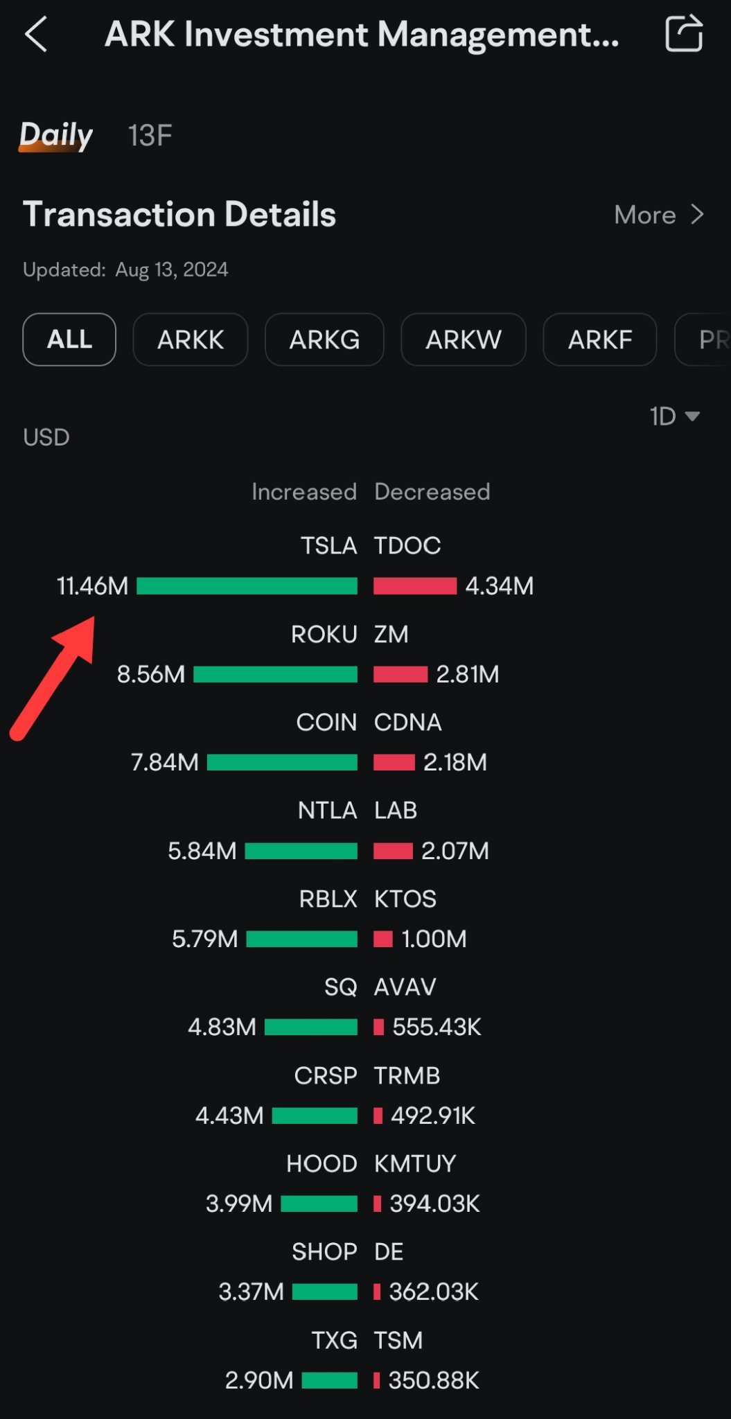 Ark Invest bought 55.16K Tesla's share worth $11.46M