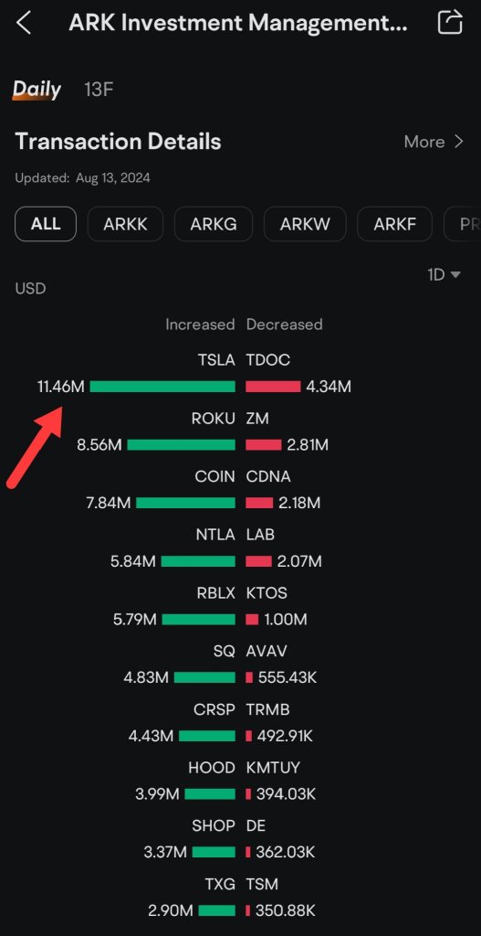 arkインベストは、11.46百万ドルの価値がある5.516万のテスラ株を購入しました。