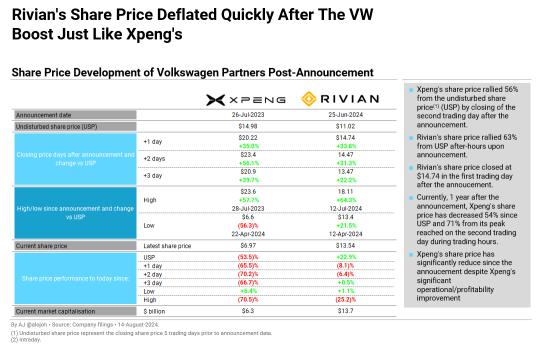 Xpeng and Rivian share price deflated quickly after VW partnership