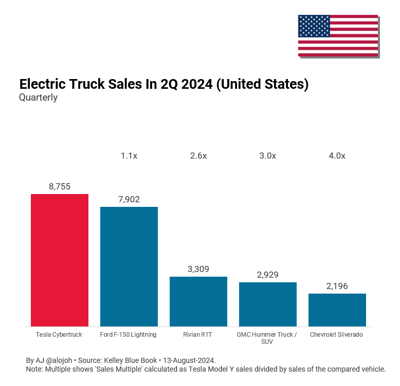 特斯拉數碼卡車在 2024 年第二季超出其他電動汽車卡車