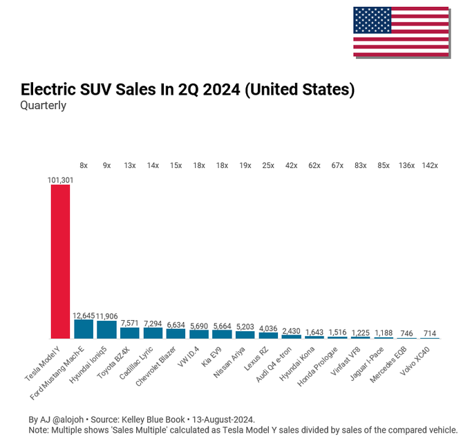 テスラのモデルYは2024年第2四半期に他のEVブランドよりも多く販売されました（米国）-ケリー・ブルーブック