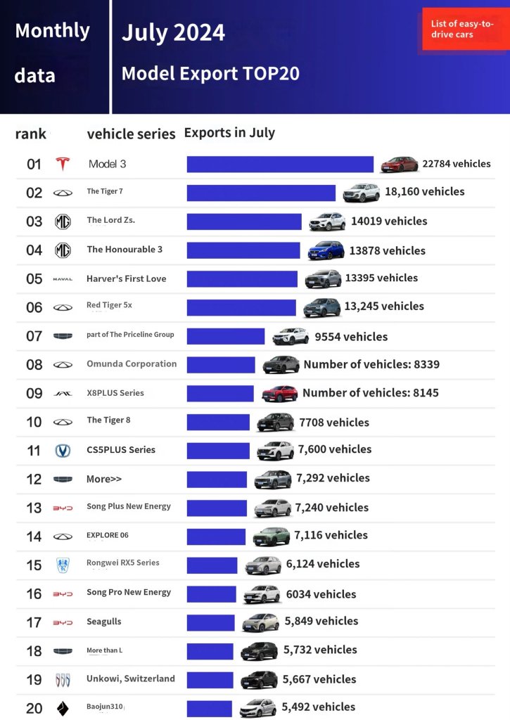 特斯拉中国7月份排名第一，在中国出口22,784辆Model 3