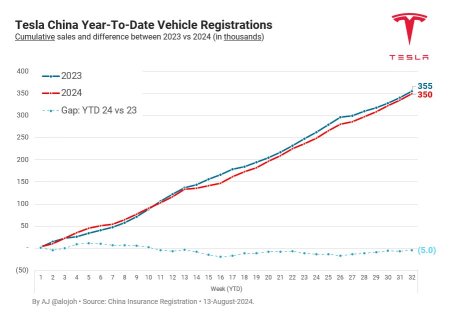 Tesla China 12-weeks EV Sale Rate signals improved sales momentum