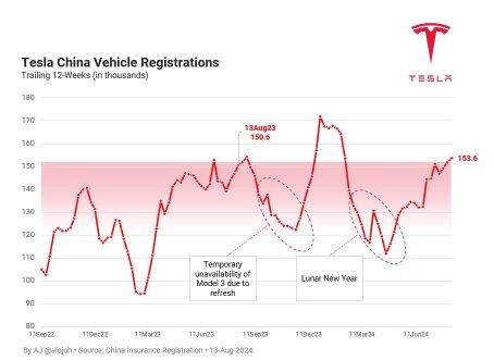 Tesla China 12-weeks EV Sale Rate signals improved sales momentum