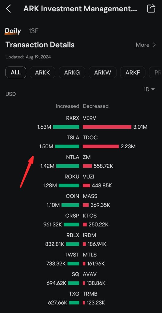 Ark Invest bought 6.74K Tesla's share worth $1.50M