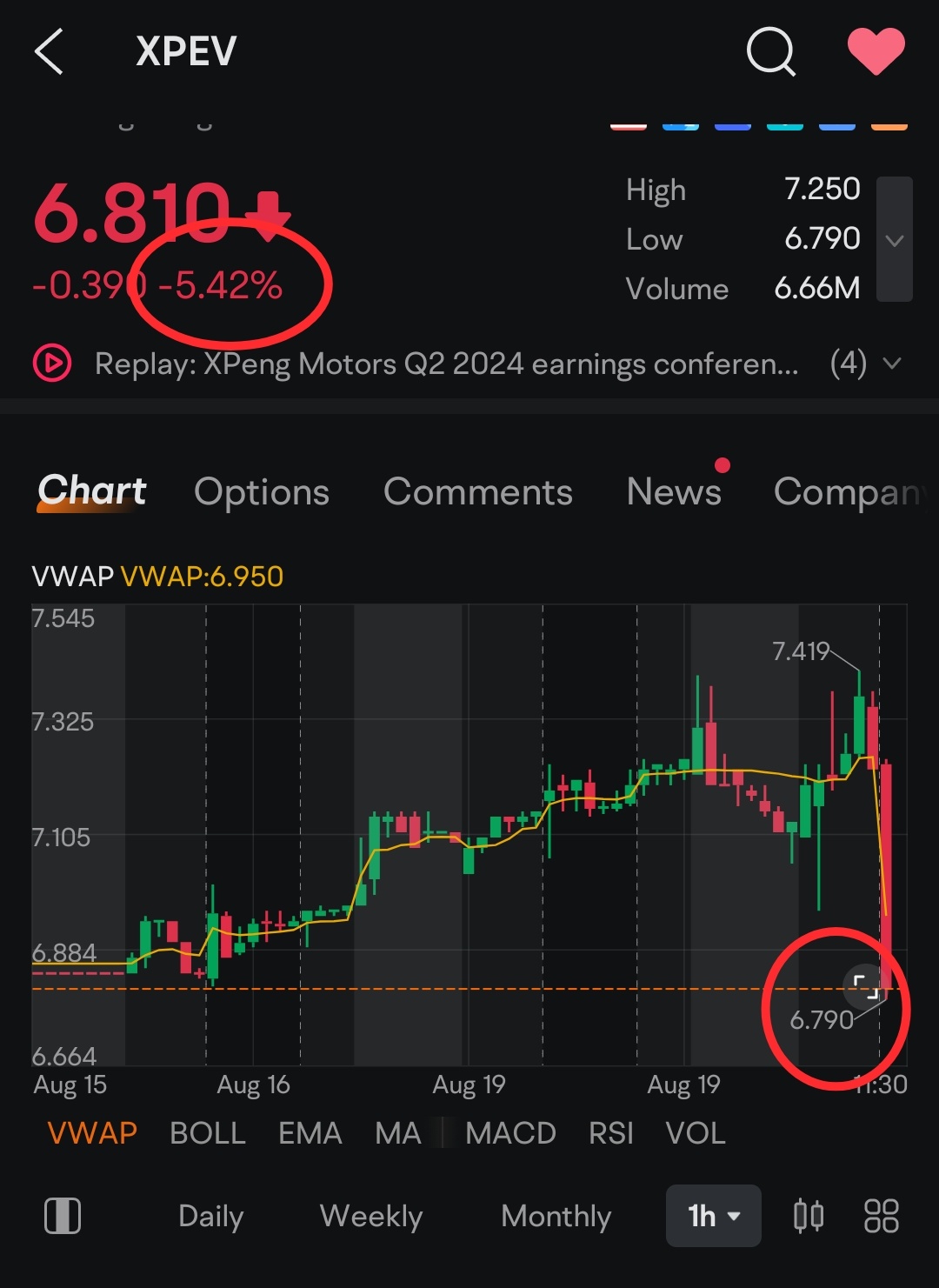 小鹏汽车2024年第二季度报告净亏损-54.12％，股价下跌超过5％ - moomoo 社区