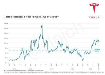 Why Tesla high P/E ratio is justifiable