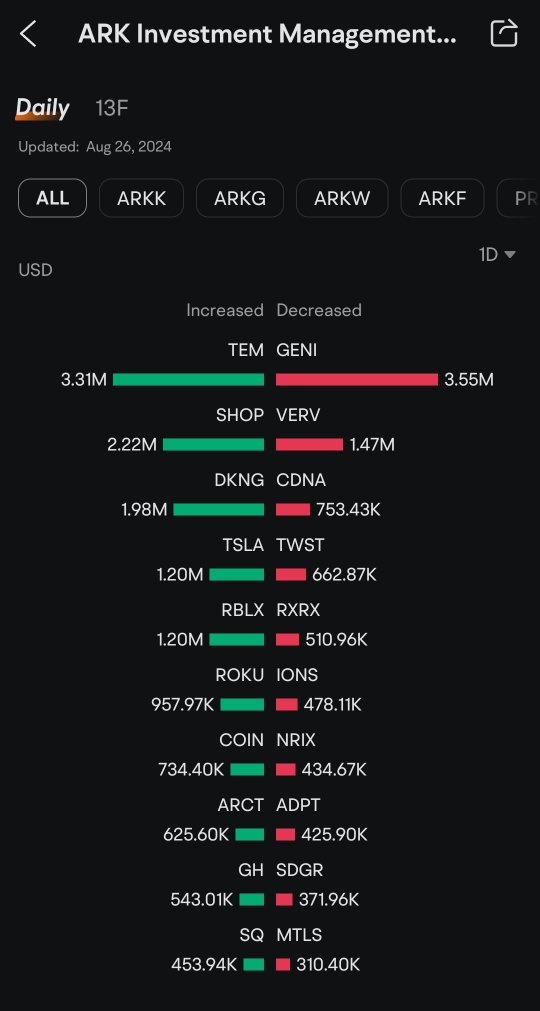 arkインベストは0.564万テスラの株を購入し、1.20億ドル相当の株を持っています。