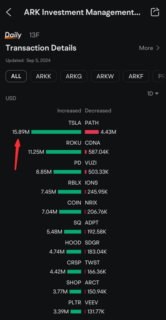 Ark Invest bought 69.04K Tesla's share worth $15.89M