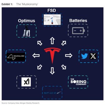 《马斯克经济学》和 摩根史坦利保持对 特斯拉（Tesla）股份的超配评级