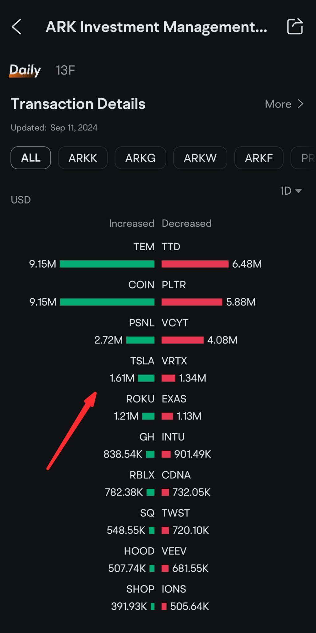 Ark Investは0.704万テスラのシェアを1.61百万ドルで購入しました