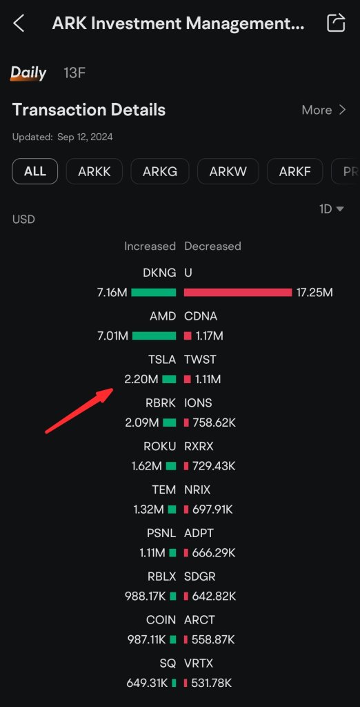 Ark Invest買入了0.956萬特斯拉股票，價值220萬美元。