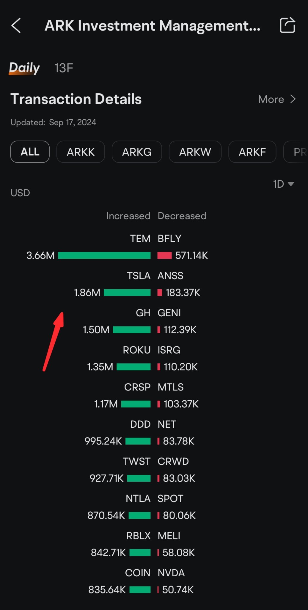 Ark Invest買入了0.815萬特斯拉股票，價值186萬美元。