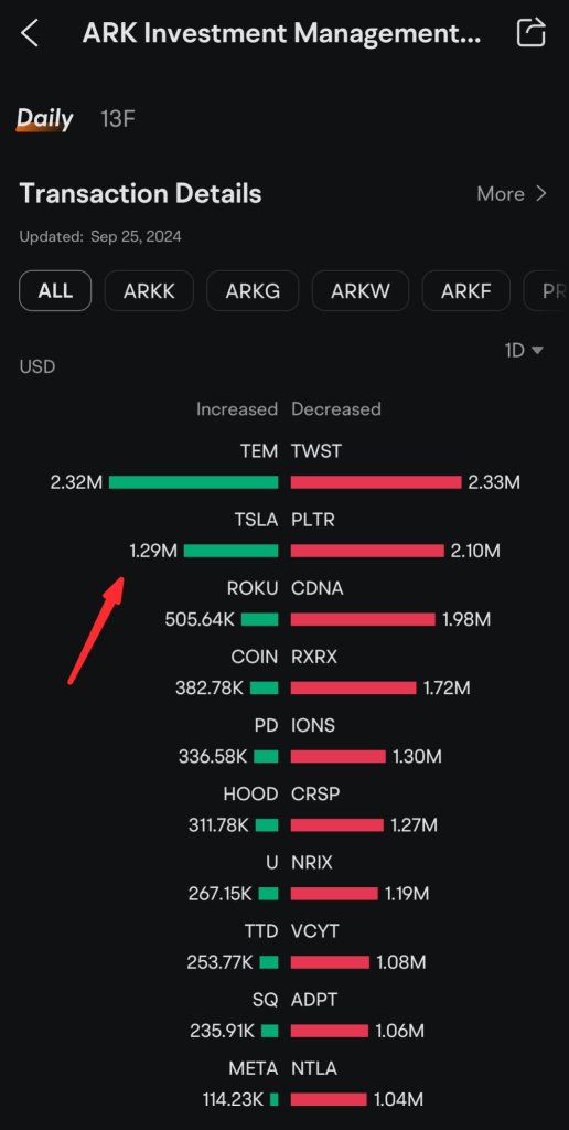 Ark Invest 購入了0.504萬 特斯拉 的股票，價值$1.29百萬