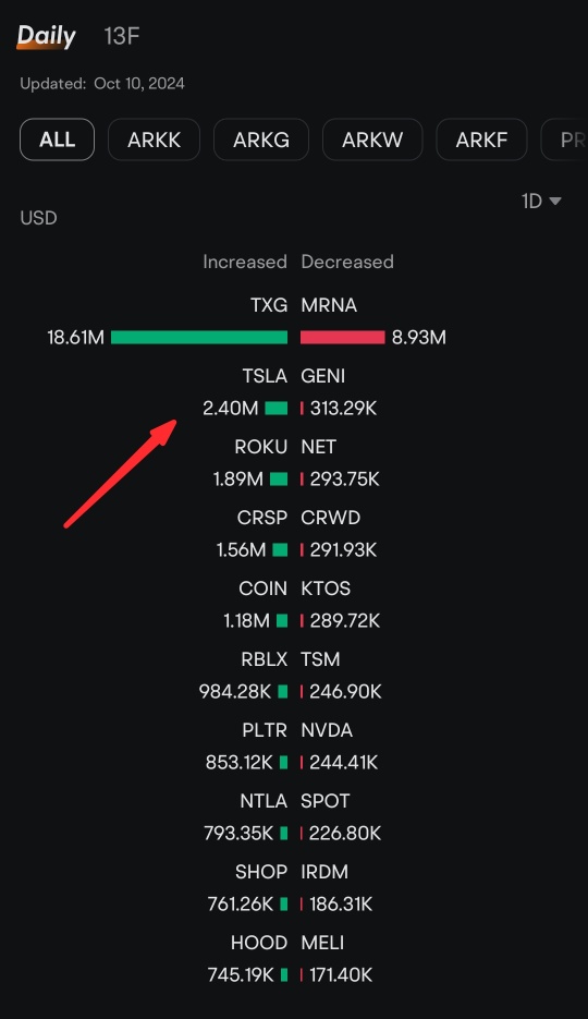 ark购买了1.005万特斯拉的股份，价值$2.40百万