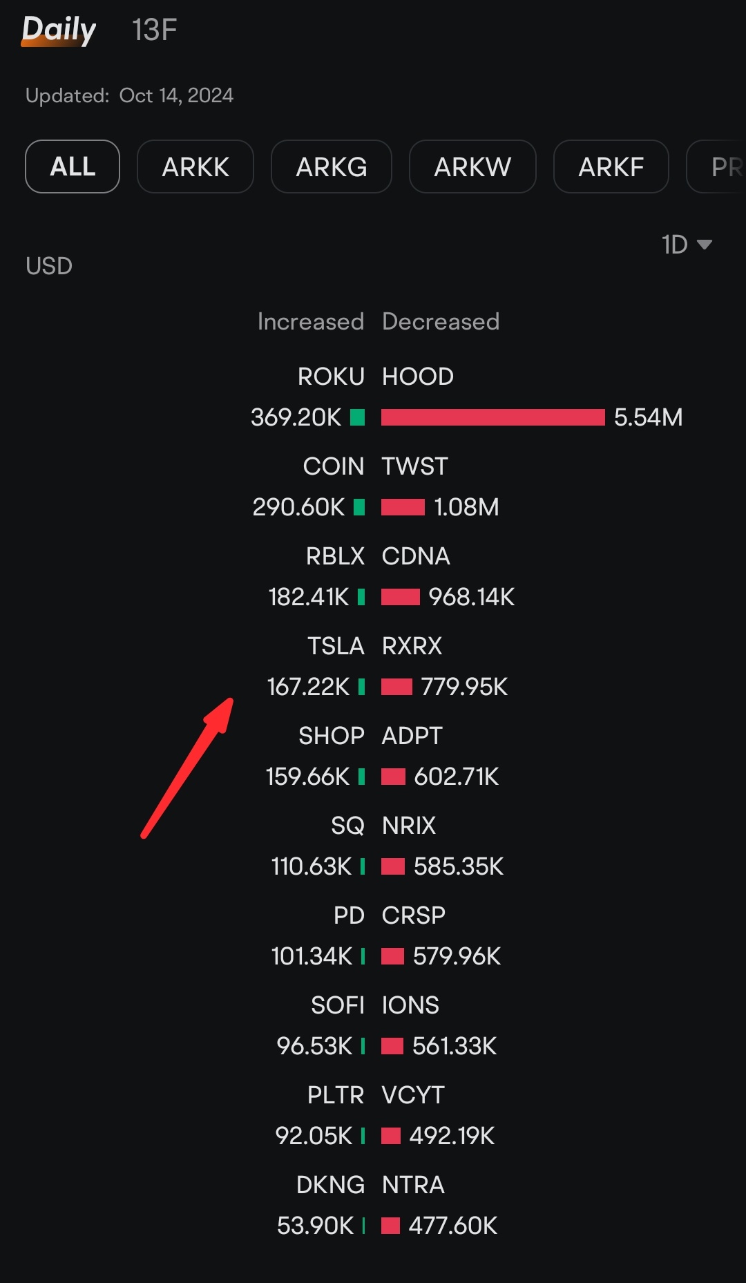 Arkインベストは、167.22千ドル相当のテスラの763シェアを購入しました。