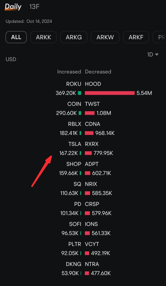 Ark Invest bought 763 Tesla's share worth $167.22K