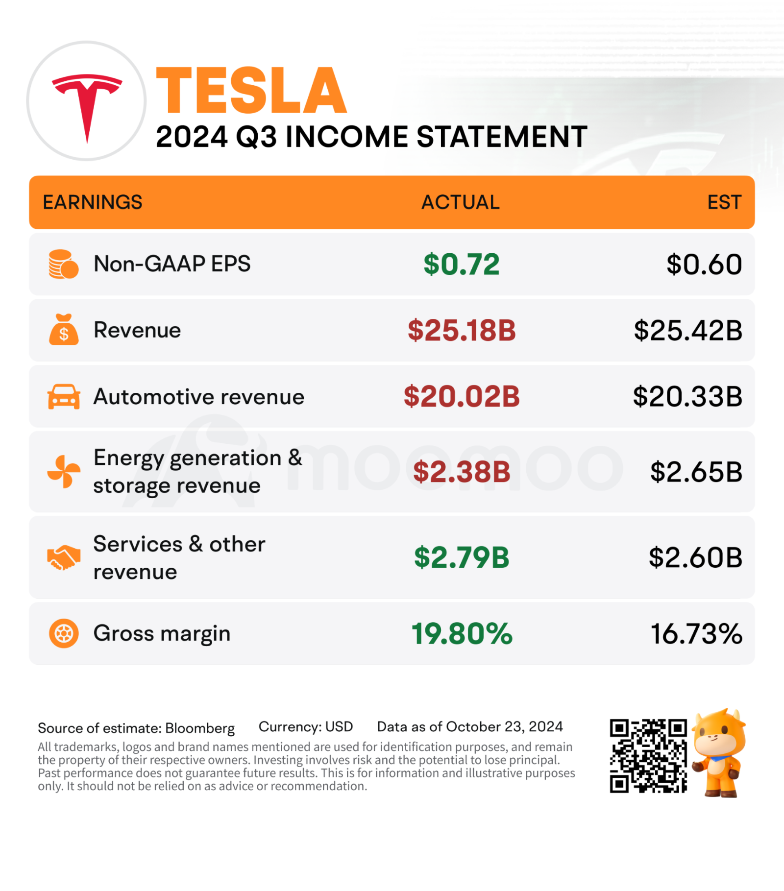特斯拉2024年第三季度收益，超过大多数预期，股价飙升12% - moomoo 社区
