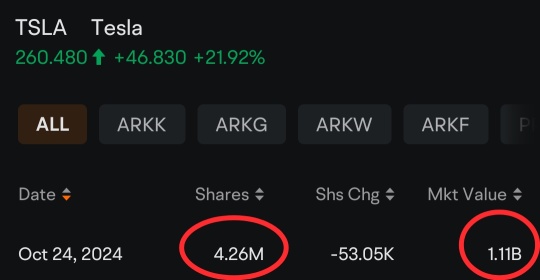 Ark Invest sold 85K Tesla shares after earnings is Portfolio adjustment, NOT about taking profit