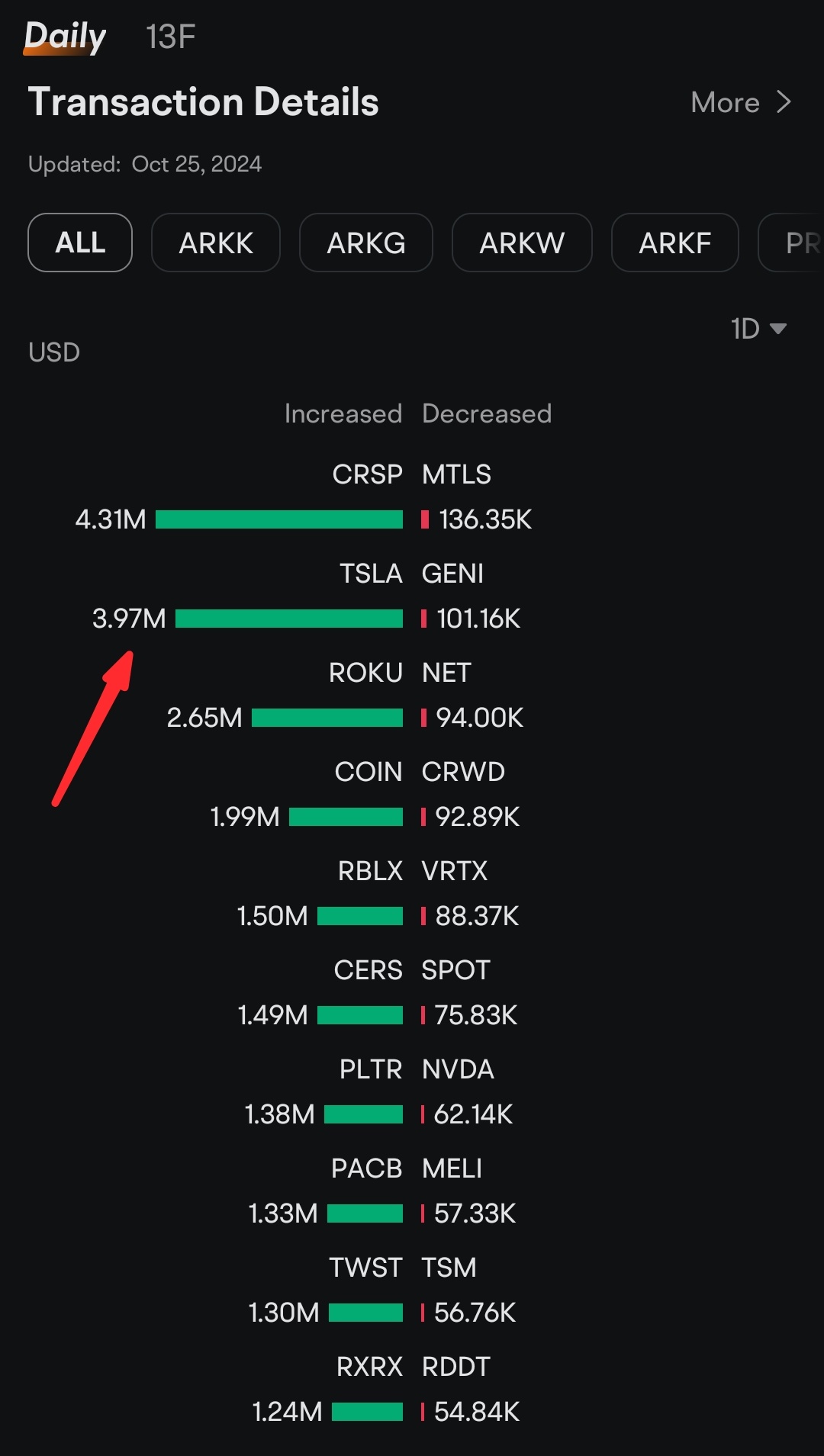 Ark Invest bought 14.76K Tesla's share worth $3.97M