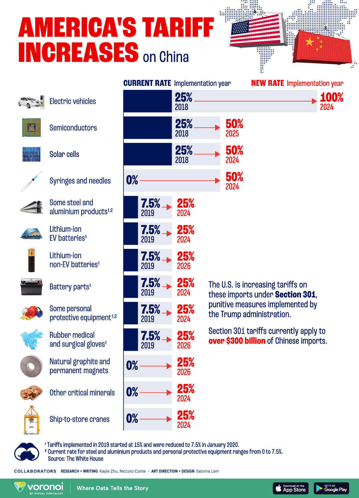 New U.S. Tariffs on Chinese Import hurts Chinese EV Industry