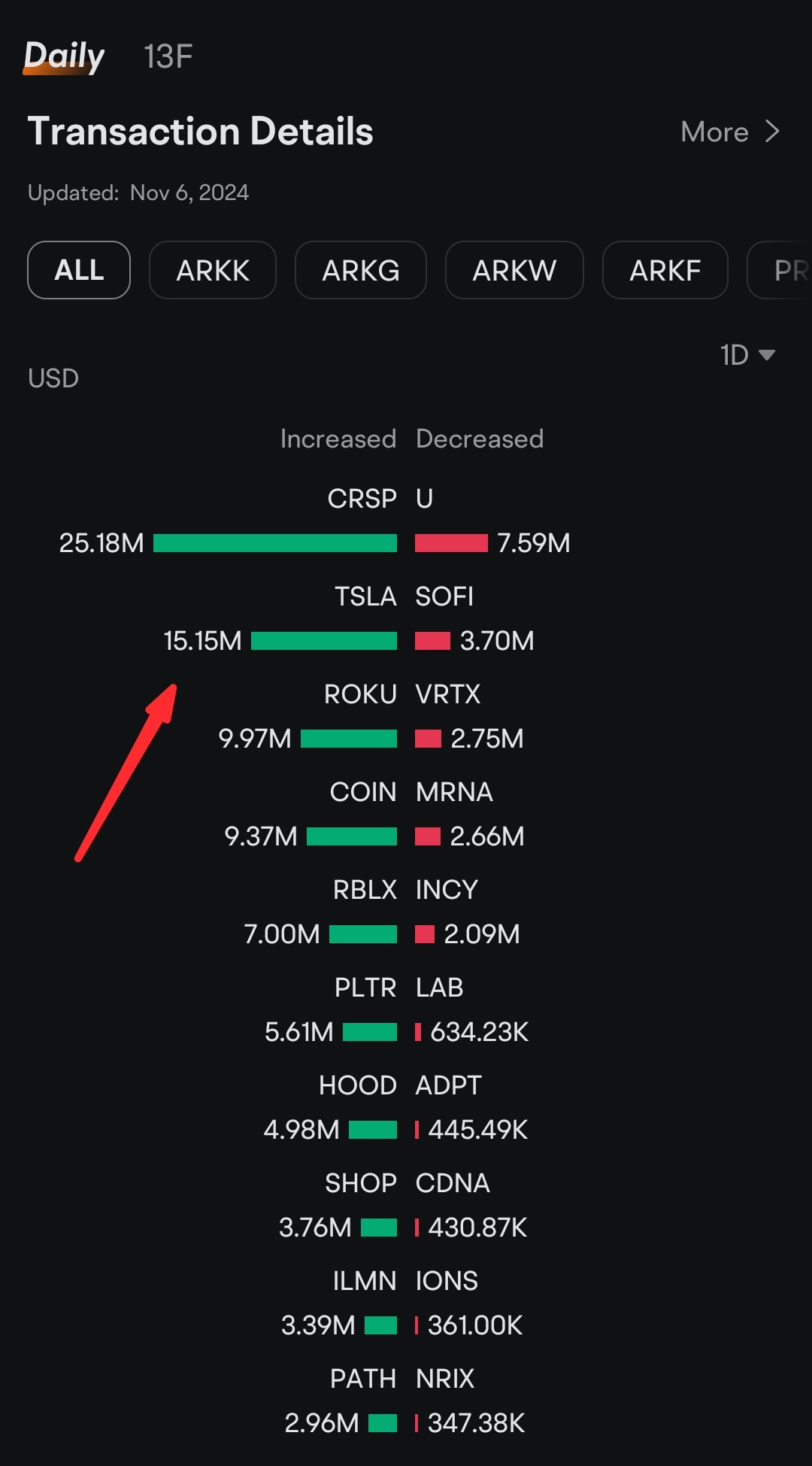 Ark Investは5.252万のテスラのシェアを1515万ドル分購入しました。