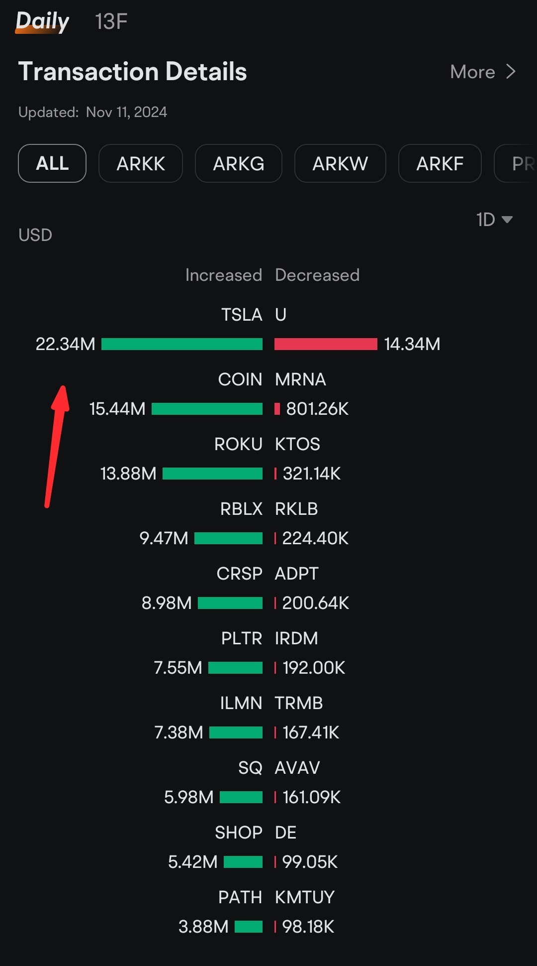 Ark Invest bought 6.38K Tesla's share worth $23.34M