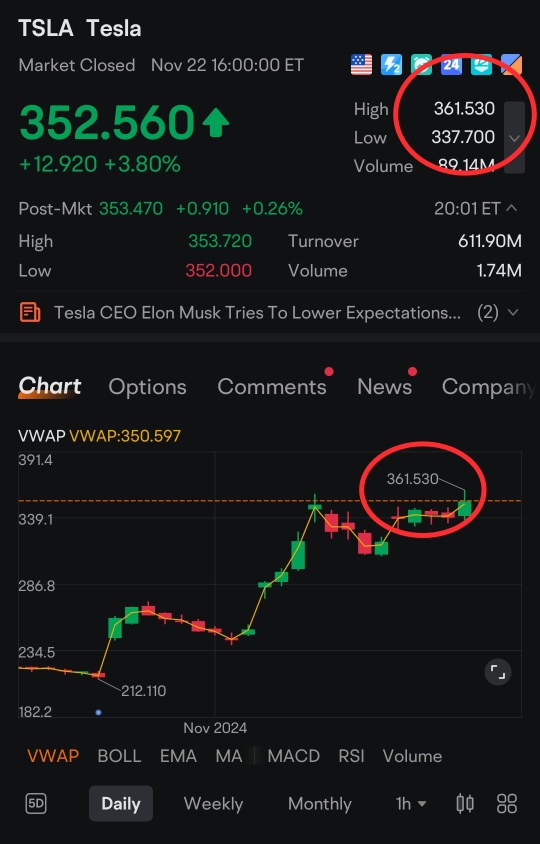 Tesla Stock Is Surging. Here’s Why.