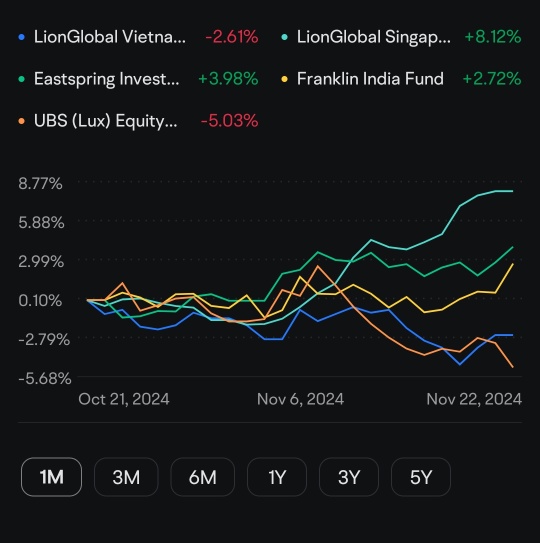 Fund Challenge 2024 - My analysis for the 5 Asian Thematic Funds