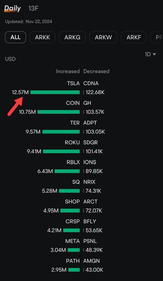 Ark Invest bought 35.66K Tesla's share worth $12.57M