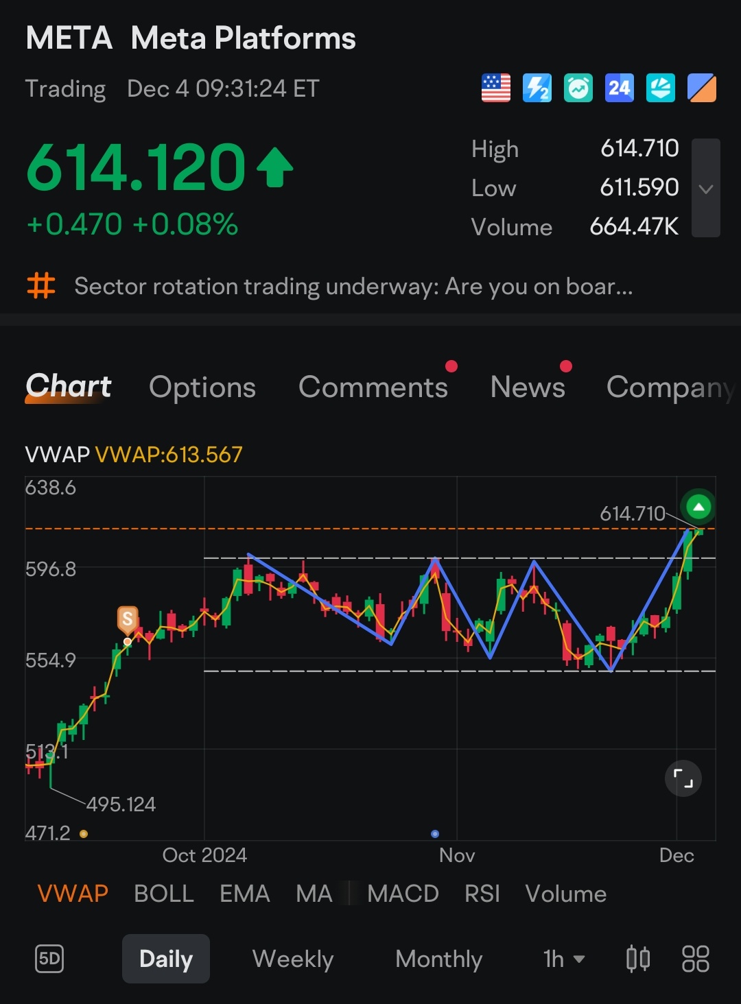 Meta platform stock show bullish Triple  Bottom