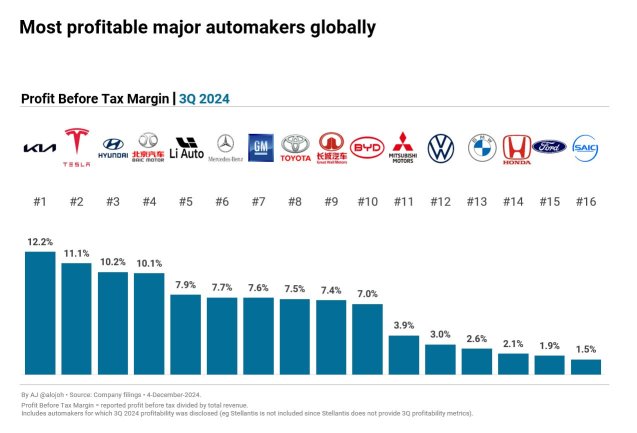 Tesla is the #2 most profitable large automaker globally (BYD #10)