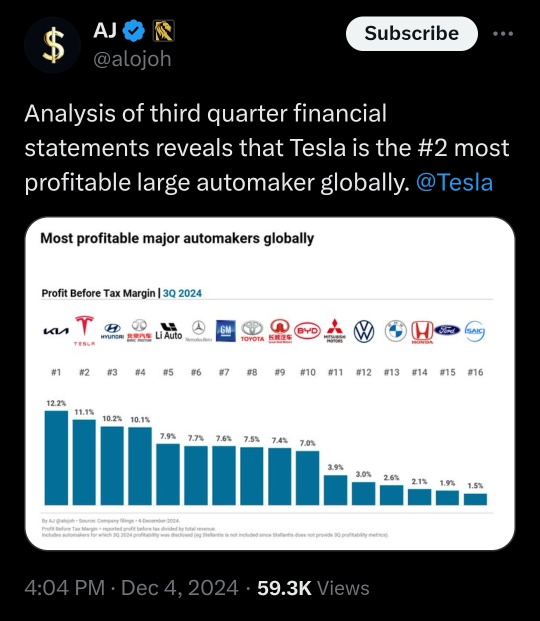 Tesla is the #2 most profitable large automaker globally (BYD #10)