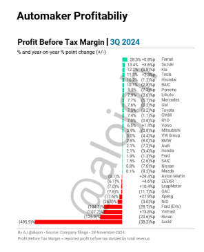 Tesla is the #2 most profitable large automaker globally (BYD #10)