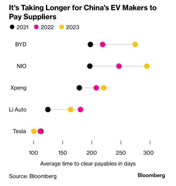 テスラはサプライヤーへの支払いサイクルを短縮、BYDはサプライヤーに10%の原価削減を要請