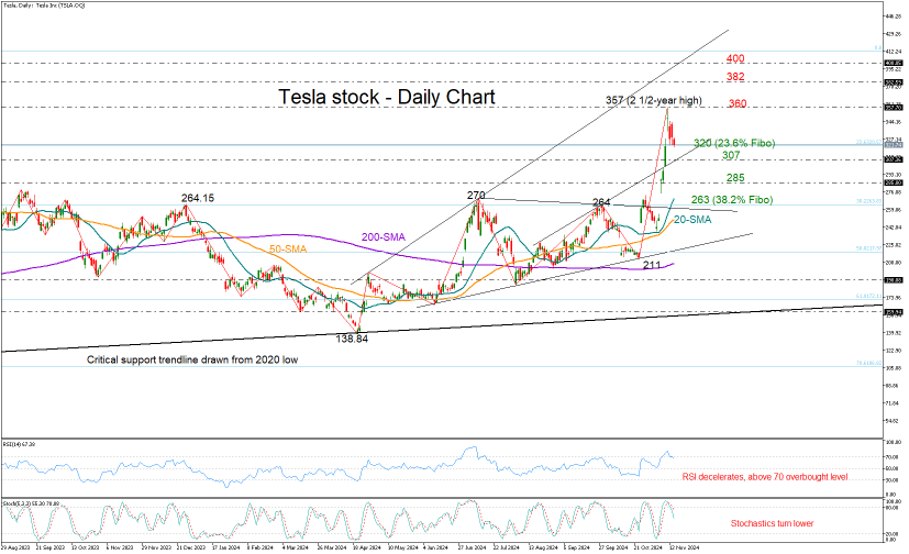 TA Chart Tesla stock: Are the bears going to fire back?