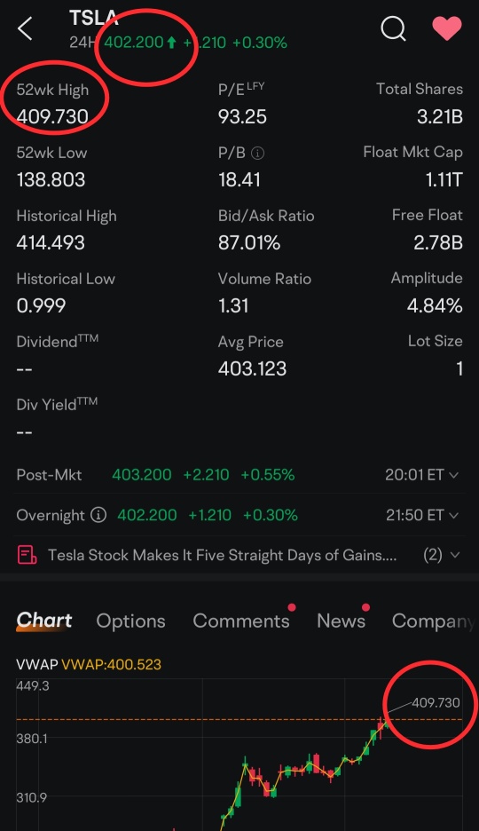 TA Chart Tesla stock: Are the bears going to fire back?