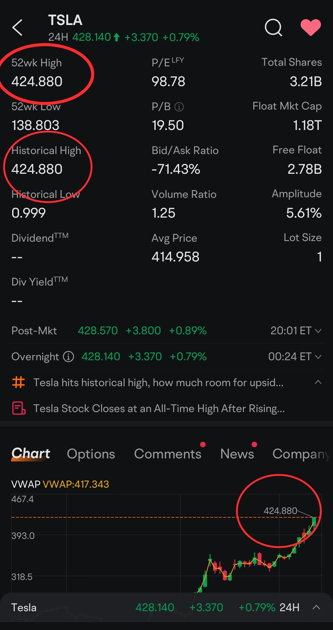 特斯拉股价在3年内激增至历史最高价，同时其自动驾驶硬件总监将加入亚马逊的Zoox和通用汽车的Cruise以关闭